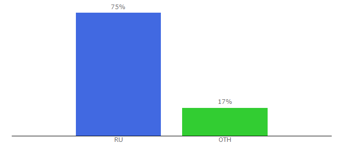 Top 10 Visitors Percentage By Countries for adoia.ru