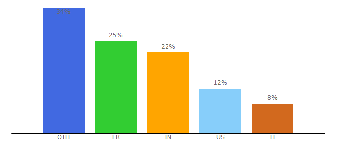 Top 10 Visitors Percentage By Countries for adone.com