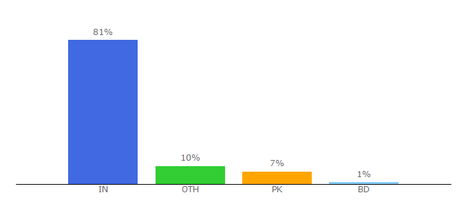 Top 10 Visitors Percentage By Countries for adonwebs.com