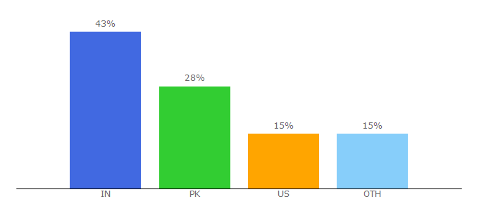 Top 10 Visitors Percentage By Countries for adoosimg.com