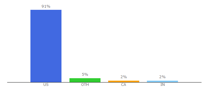 Top 10 Visitors Percentage By Countries for adoptapet.com