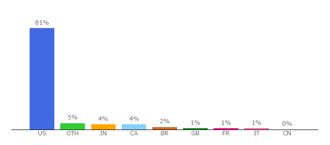 Top 10 Visitors Percentage By Countries for adp.com