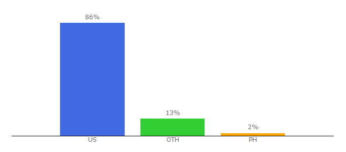 Top 10 Visitors Percentage By Countries for adph.org