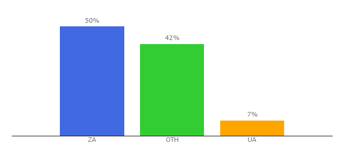 Top 10 Visitors Percentage By Countries for adplexityadult.com