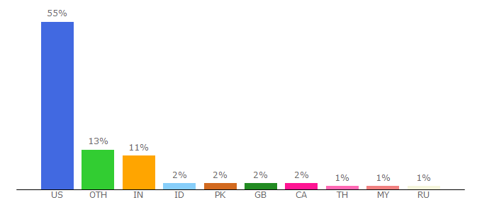 Top 10 Visitors Percentage By Countries for adrc.ucsd.edu