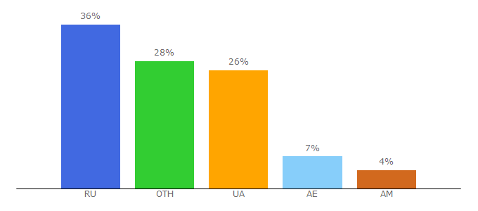 Top 10 Visitors Percentage By Countries for adrek.ru