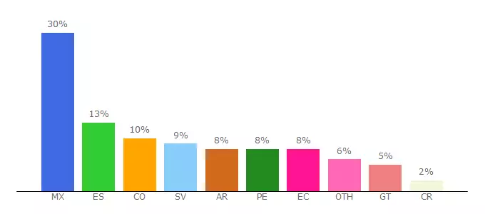 Top 10 Visitors Percentage By Countries for adrianlazo.net