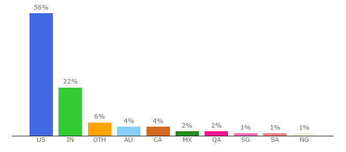 Top 10 Visitors Percentage By Countries for adroll.com