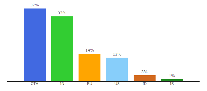 Top 10 Visitors Percentage By Countries for adsbhfg.my3gb.com