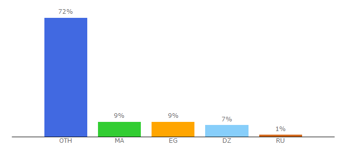 Top 10 Visitors Percentage By Countries for adsbit.net