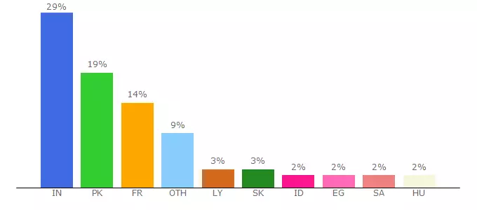 Top 10 Visitors Percentage By Countries for adsblinker.com