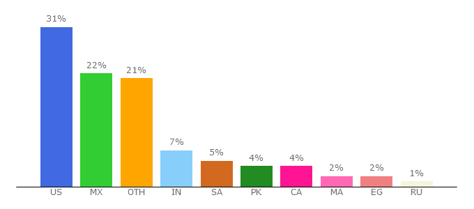 Top 10 Visitors Percentage By Countries for adscendmedia.com