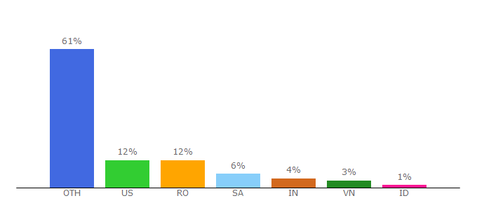 Top 10 Visitors Percentage By Countries for adscompass.com