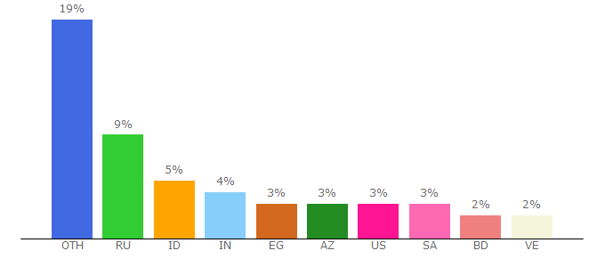 Top 10 Visitors Percentage By Countries for adskeeper.co.uk