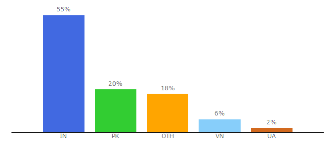 Top 10 Visitors Percentage By Countries for adsl2exchanges.com.au