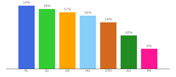 Top 10 Visitors Percentage By Countries for adspacepro.com