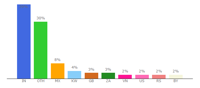 Top 10 Visitors Percentage By Countries for adsplay.in