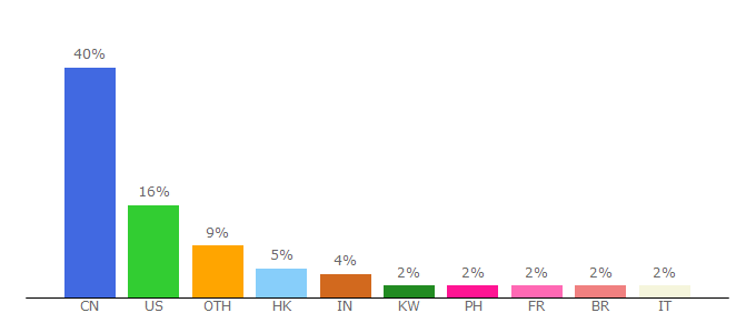 Top 10 Visitors Percentage By Countries for adspy.com