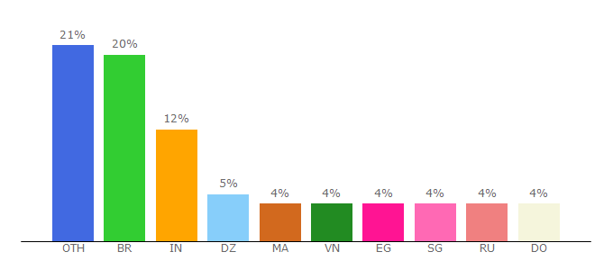 Top 10 Visitors Percentage By Countries for adspyglass.com