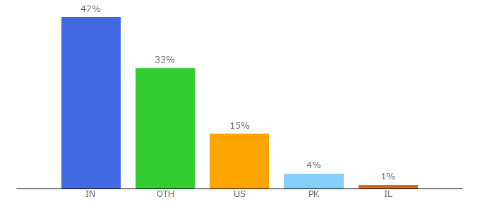 Top 10 Visitors Percentage By Countries for adsrate.net