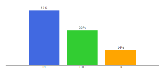 Top 10 Visitors Percentage By Countries for adsrepay.com