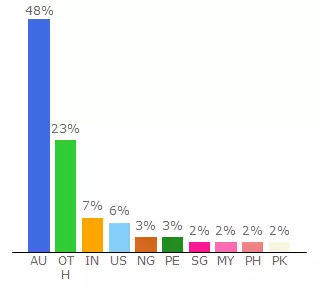 Top 10 Visitors Percentage By Countries for adsri.anu.edu.au