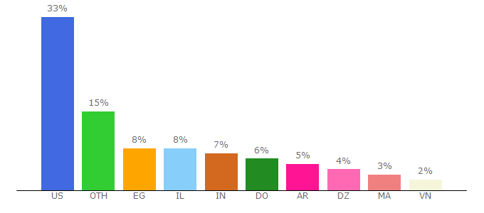 Top 10 Visitors Percentage By Countries for adsupply.com