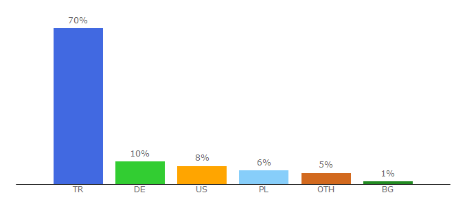 Top 10 Visitors Percentage By Countries for adtriplex.com