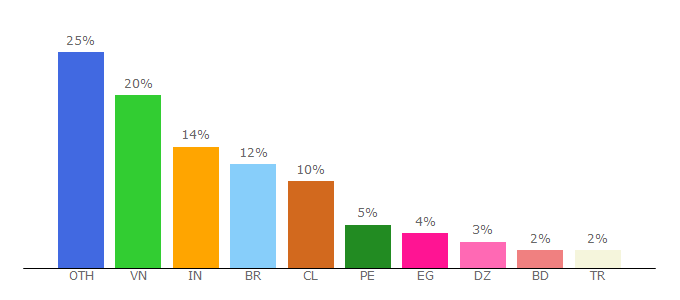 Top 10 Visitors Percentage By Countries for adtrue.com