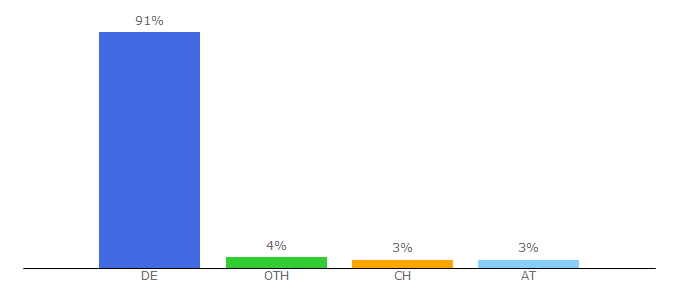 Top 10 Visitors Percentage By Countries for aduis.de