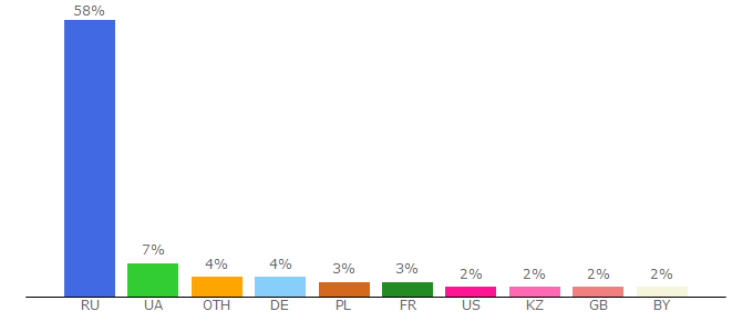 Top 10 Visitors Percentage By Countries for adultmult.tv