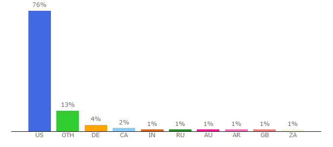 Top 10 Visitors Percentage By Countries for adultswim.com