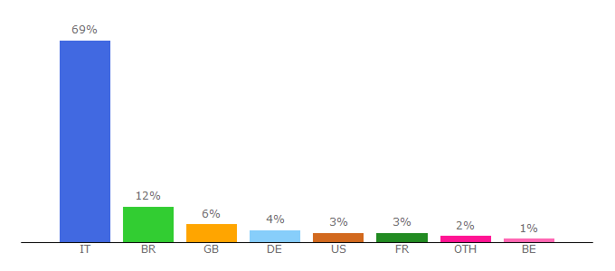 Top 10 Visitors Percentage By Countries for adv.diariodelweb.it