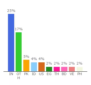 Top 10 Visitors Percentage By Countries for advanced-systemcare.softonic.com