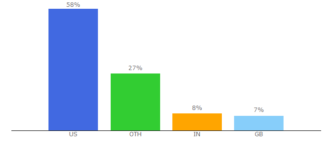 Top 10 Visitors Percentage By Countries for advancedfictionwriting.com