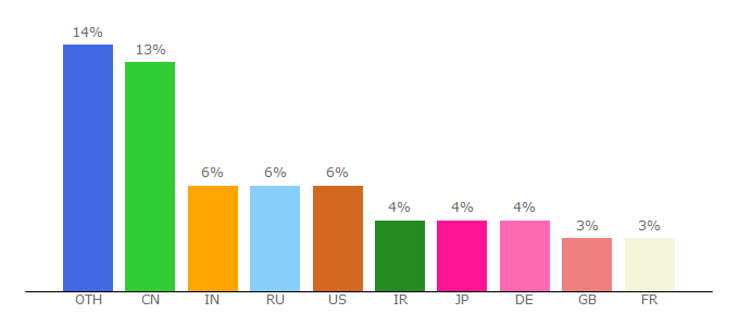 Top 10 Visitors Percentage By Countries for advanceduninstaller.com