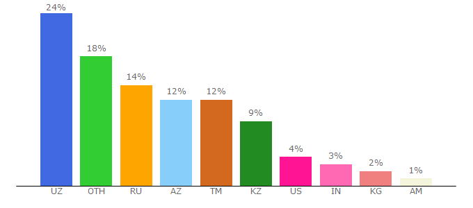 Top 10 Visitors Percentage By Countries for advantour.com