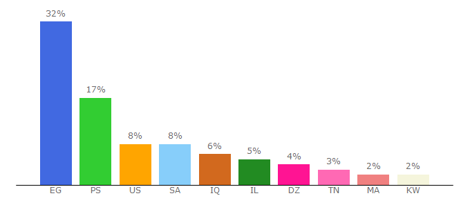 Top 10 Visitors Percentage By Countries for advar.ps