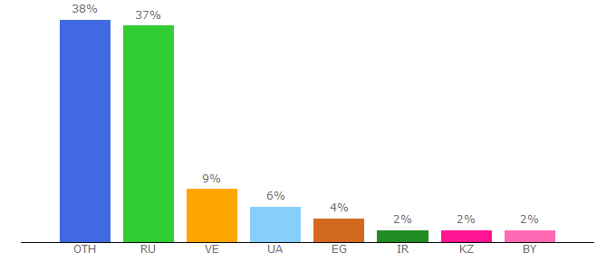 Top 10 Visitors Percentage By Countries for advear.site