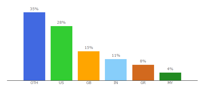 Top 10 Visitors Percentage By Countries for adventurefaktory.com