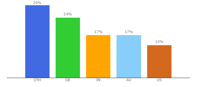 Top 10 Visitors Percentage By Countries for adventures.is