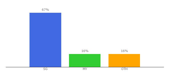 Top 10 Visitors Percentage By Countries for adventureswithfamily.com