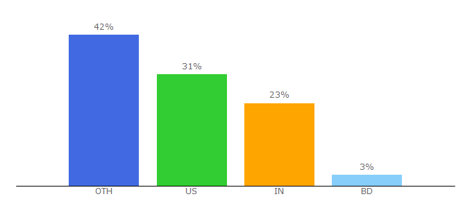 Top 10 Visitors Percentage By Countries for adventurouskate.com