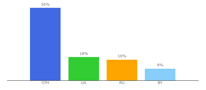 Top 10 Visitors Percentage By Countries for advermedia.ua