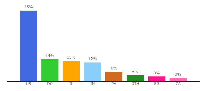 Top 10 Visitors Percentage By Countries for advertise.com