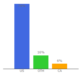 Top 10 Visitors Percentage By Countries for advertisepurple.com