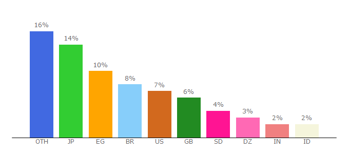 Top 10 Visitors Percentage By Countries for advertising.com