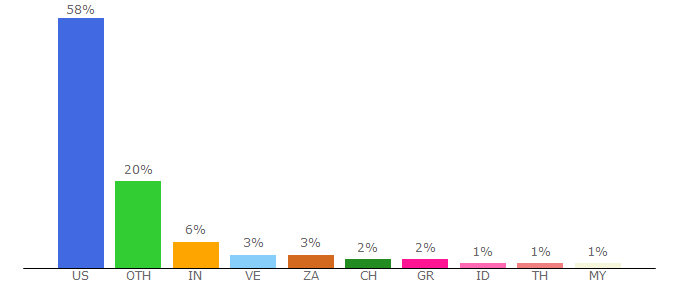 Top 10 Visitors Percentage By Countries for advinternal.com