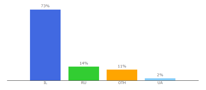 Top 10 Visitors Percentage By Countries for advmaker.net