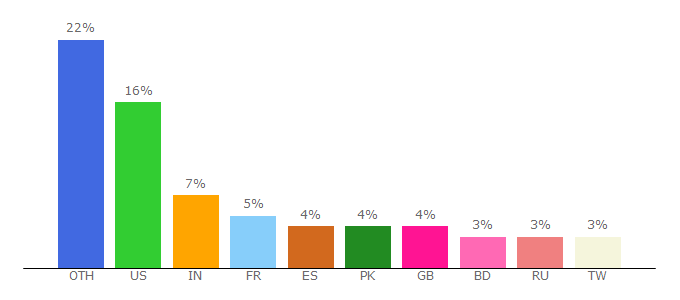 Top 10 Visitors Percentage By Countries for advocacy.globalvoicesonline.org